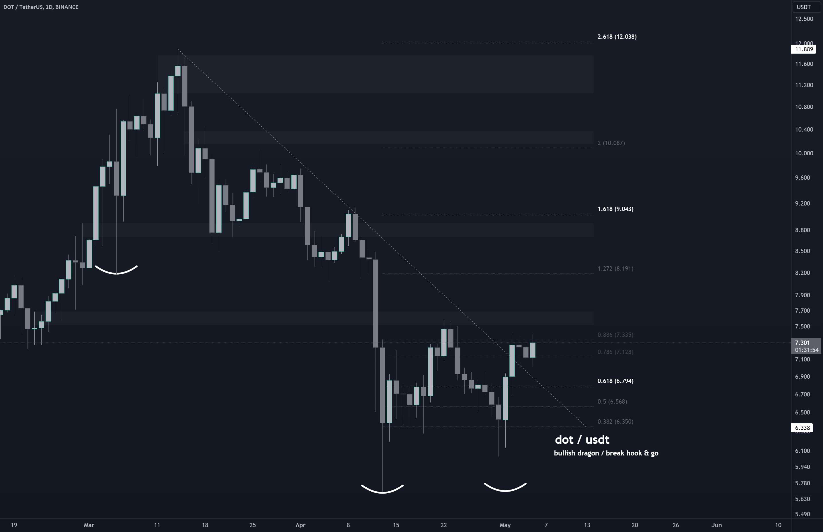  تحلیل پولکادات - $DOT اژدهای صعودی / شکستن هوک و برو