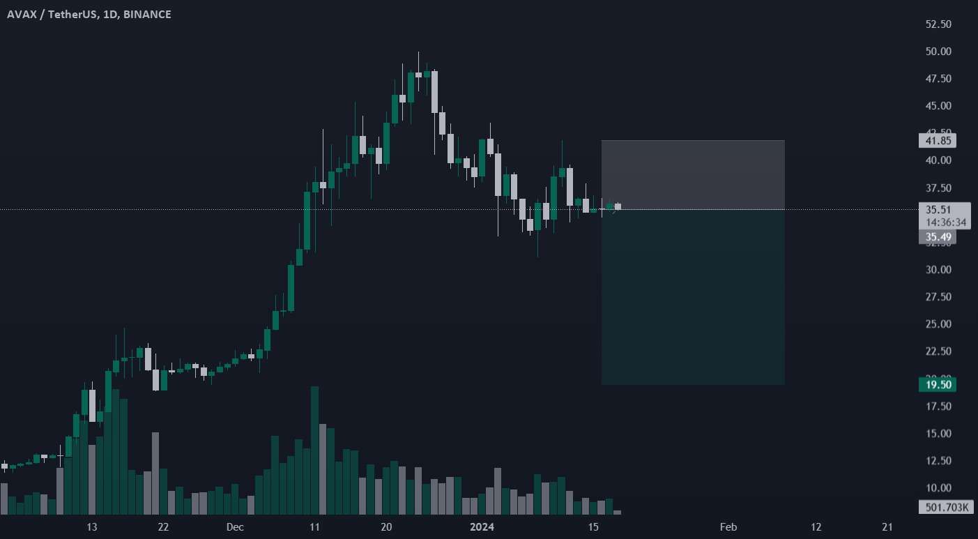 بهمن ($AVAX) ضعیف به نظر می رسد