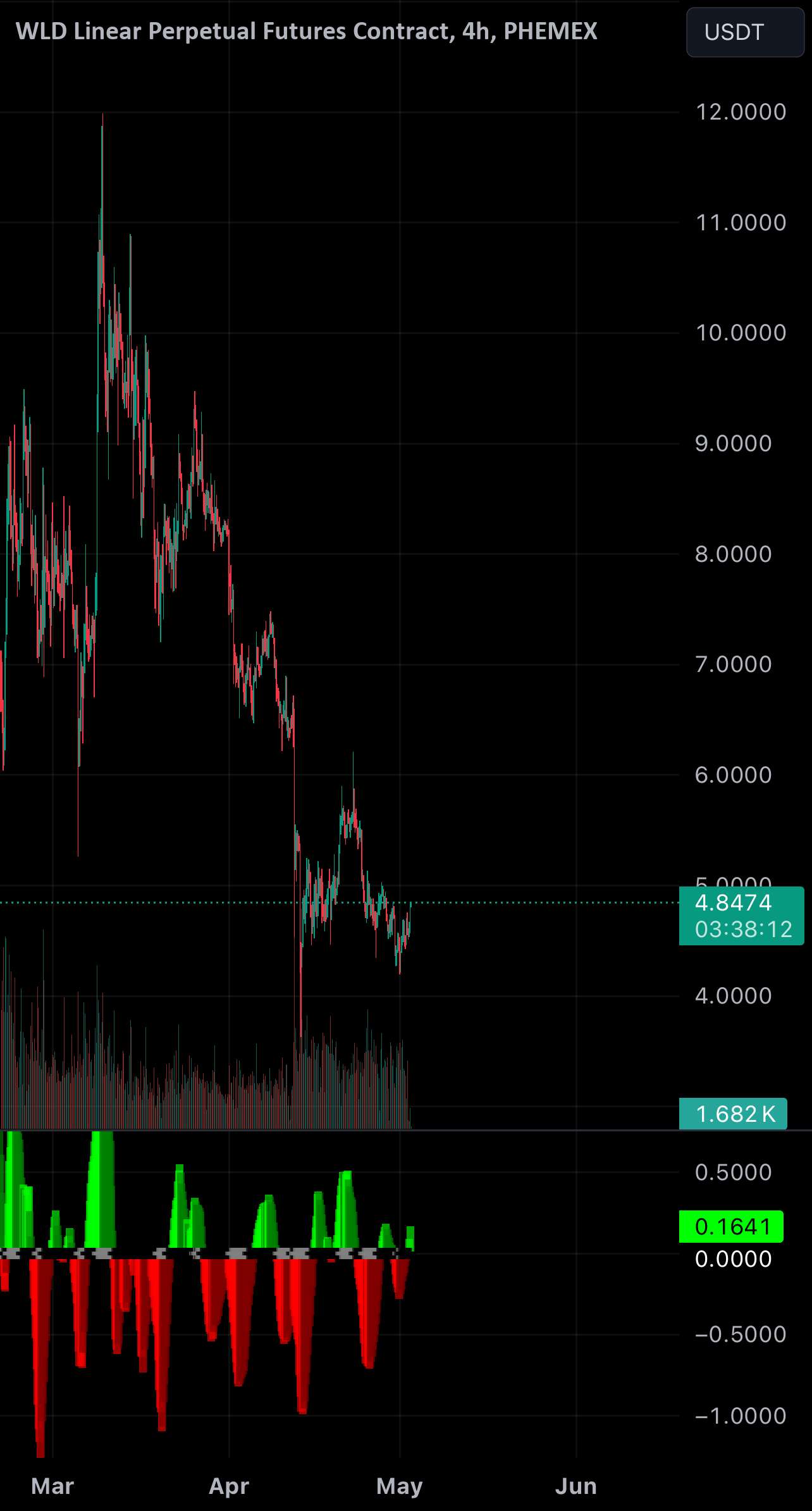  تحلیل Wolf Works DAO - WLD SQUEEZE - 11.5 دلار - 233٪ پتانسیل