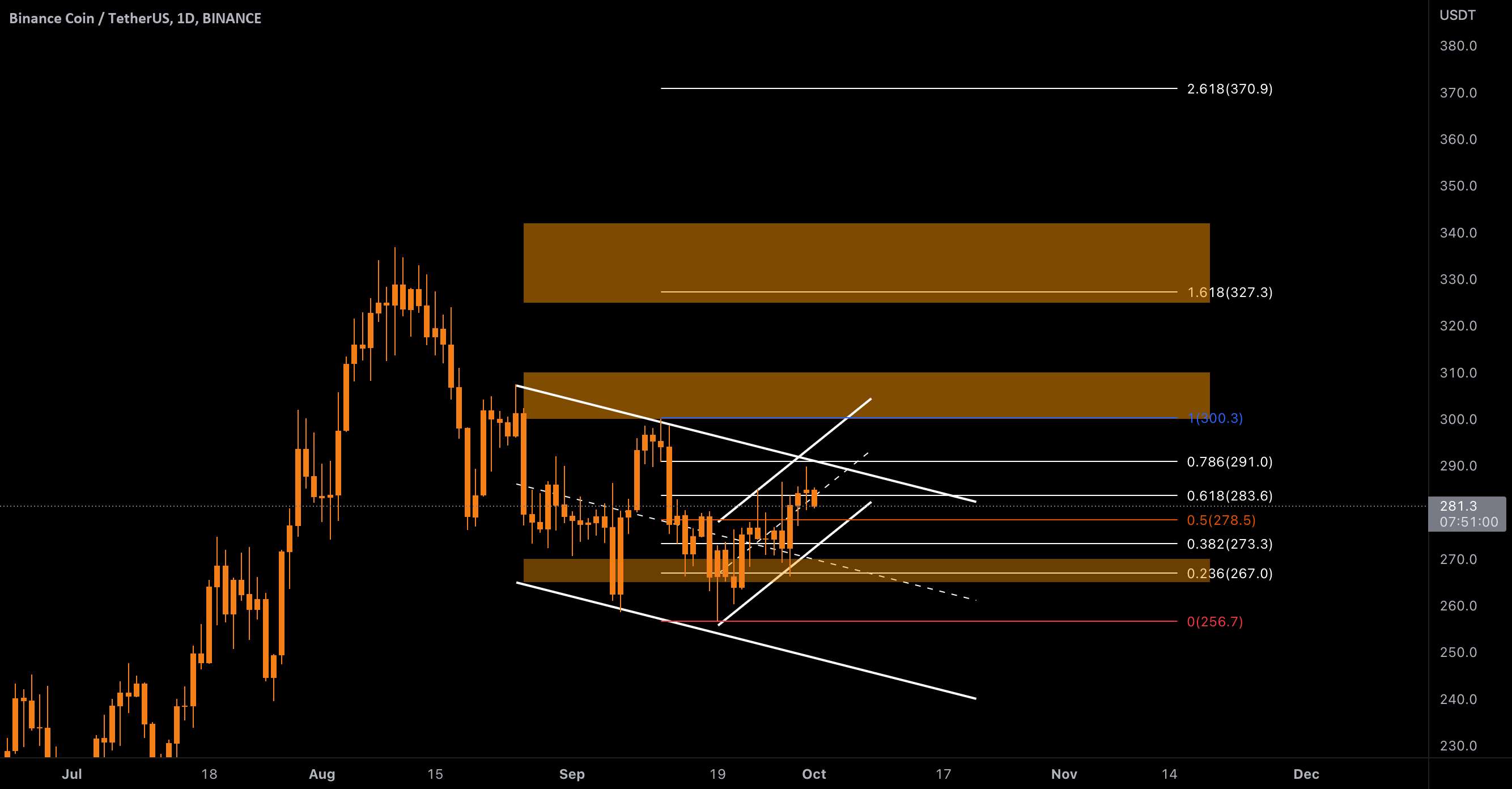 BNB (تحلیل)