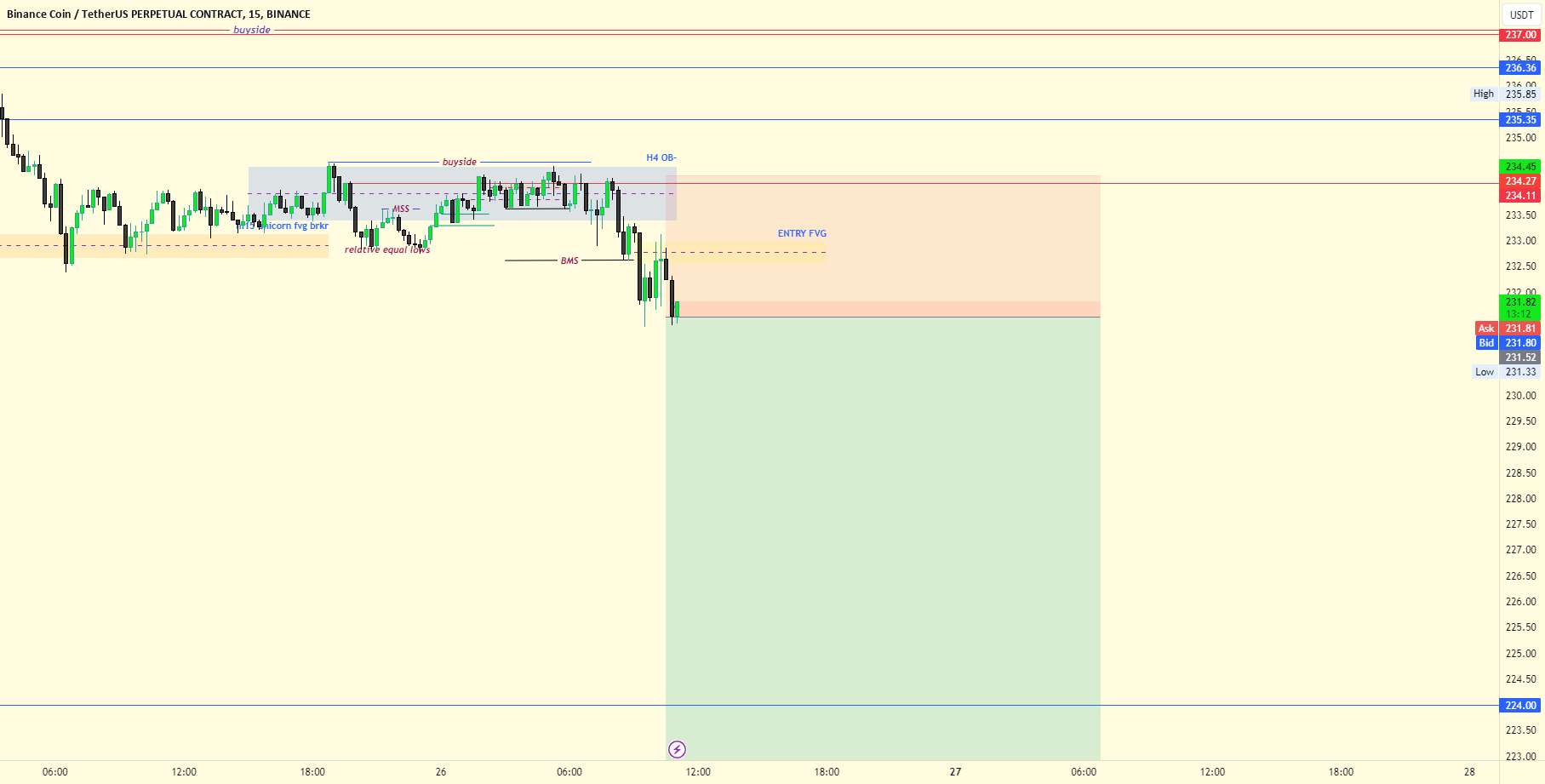 $BNB ایده کوتاه