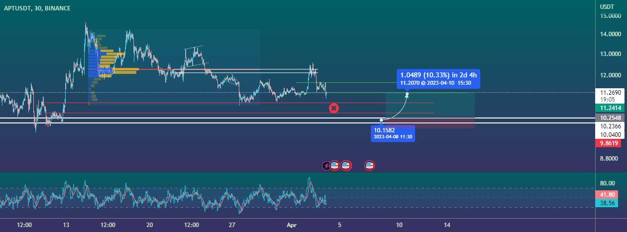  تحلیل Aptos - APT/USDT