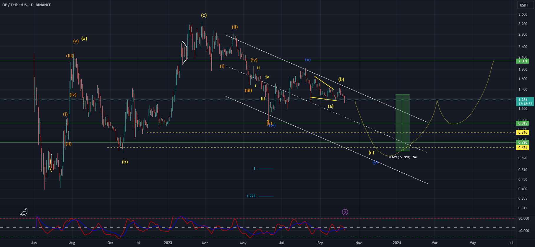  تحلیل Optimism - OPUSDT تجزیه و تحلیل امواج الیوت