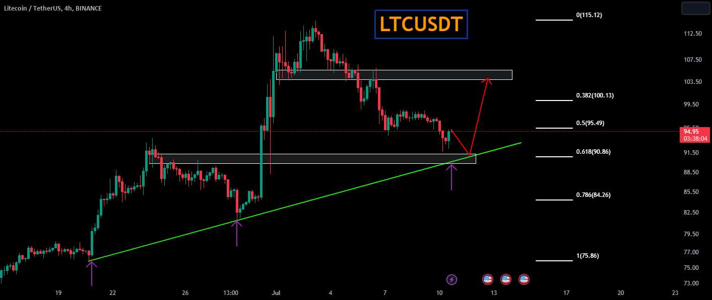  تحلیل لایت کوین - LTCUSDT