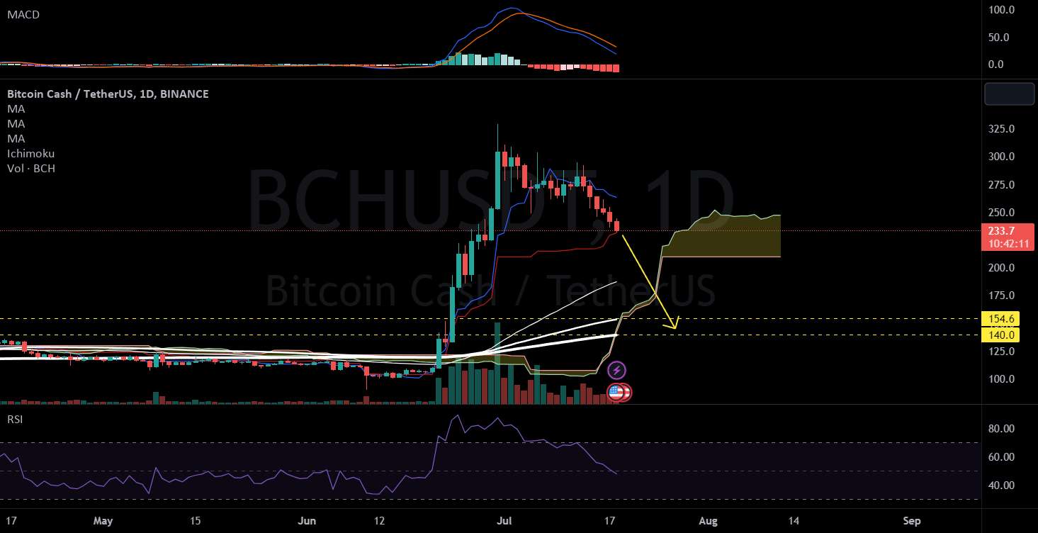  تحلیل بیتکوین کش - BCHUSDT 1D