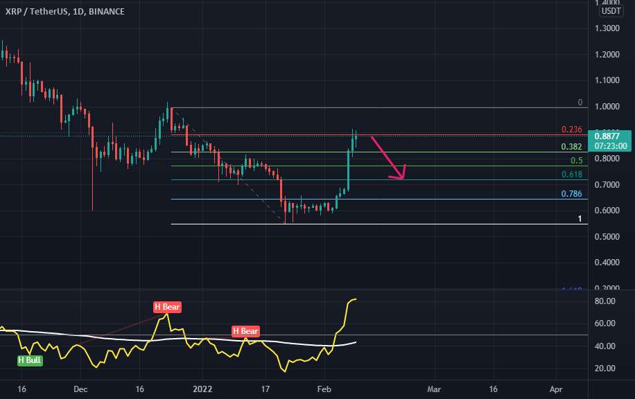  تحلیل ریپل - XRP USDT