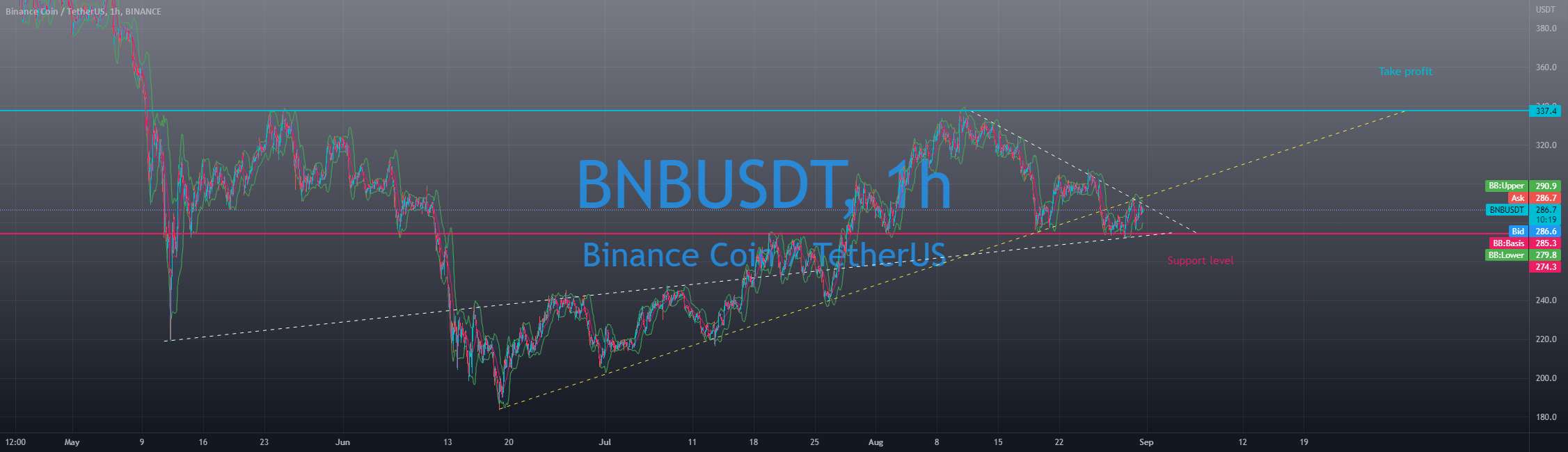  تحلیل بایننس کوین - BNB 1H LONG