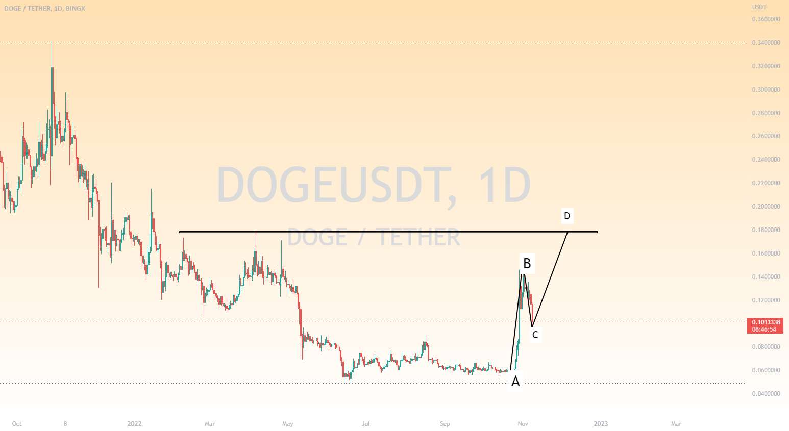 فعلاً Doge دوباره به 70 درصد صعود می کند