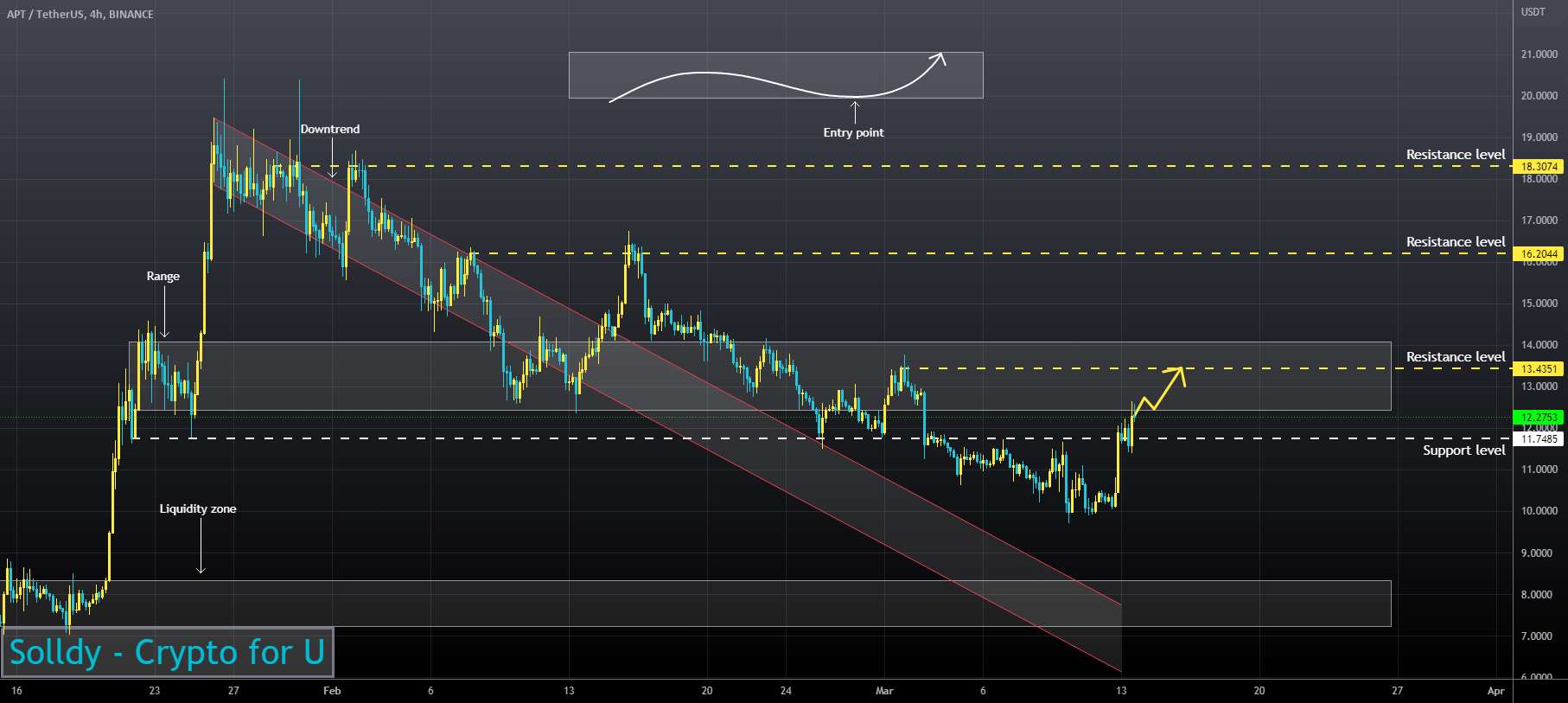  تحلیل Aptos - APTUSD ❕ ریباند