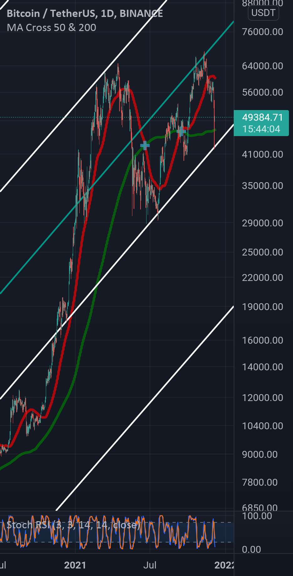  تحلیل بیت کوین - BTCUSDT