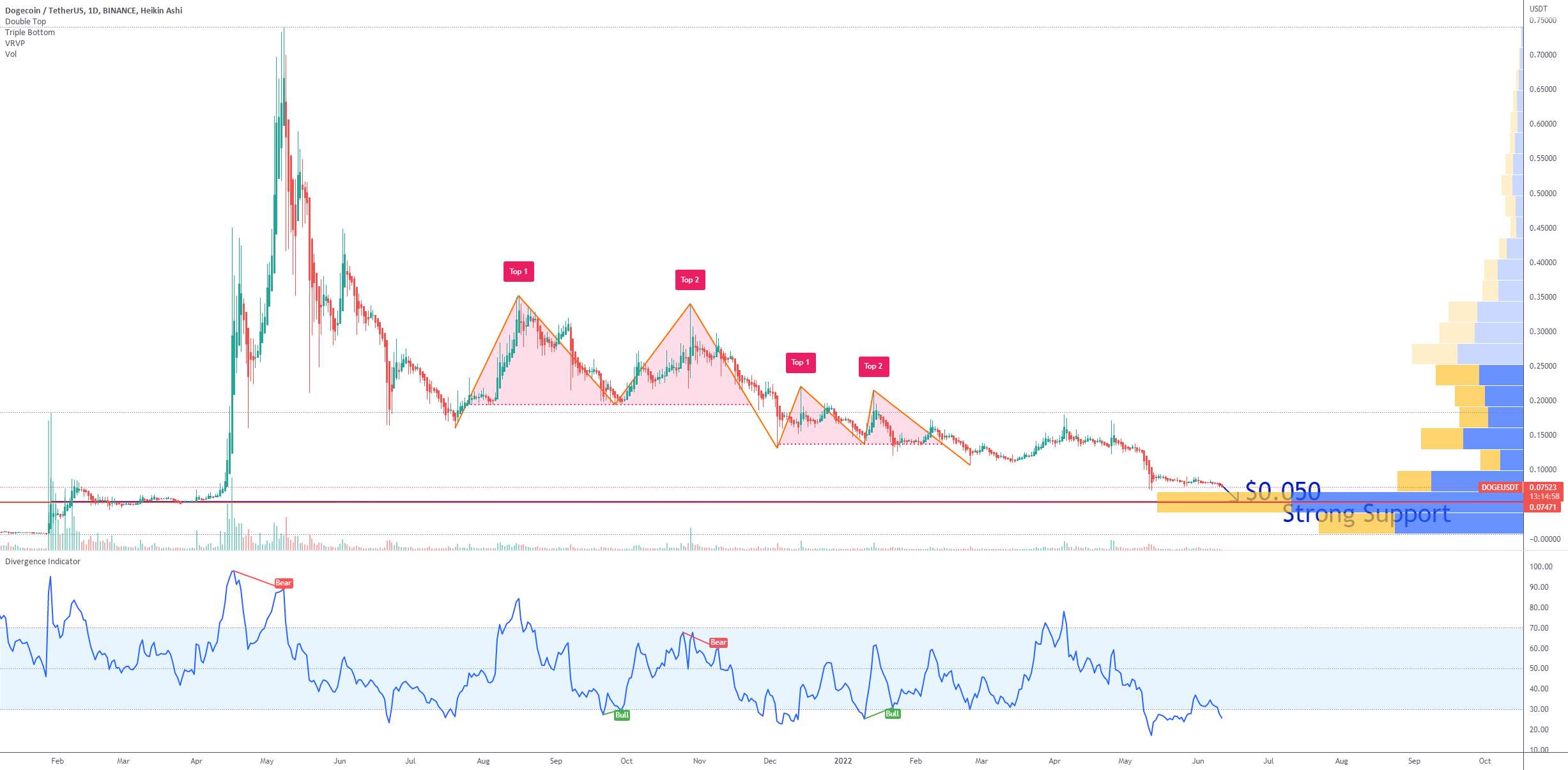 پیش بینی قیمت DOGE Dogecoin