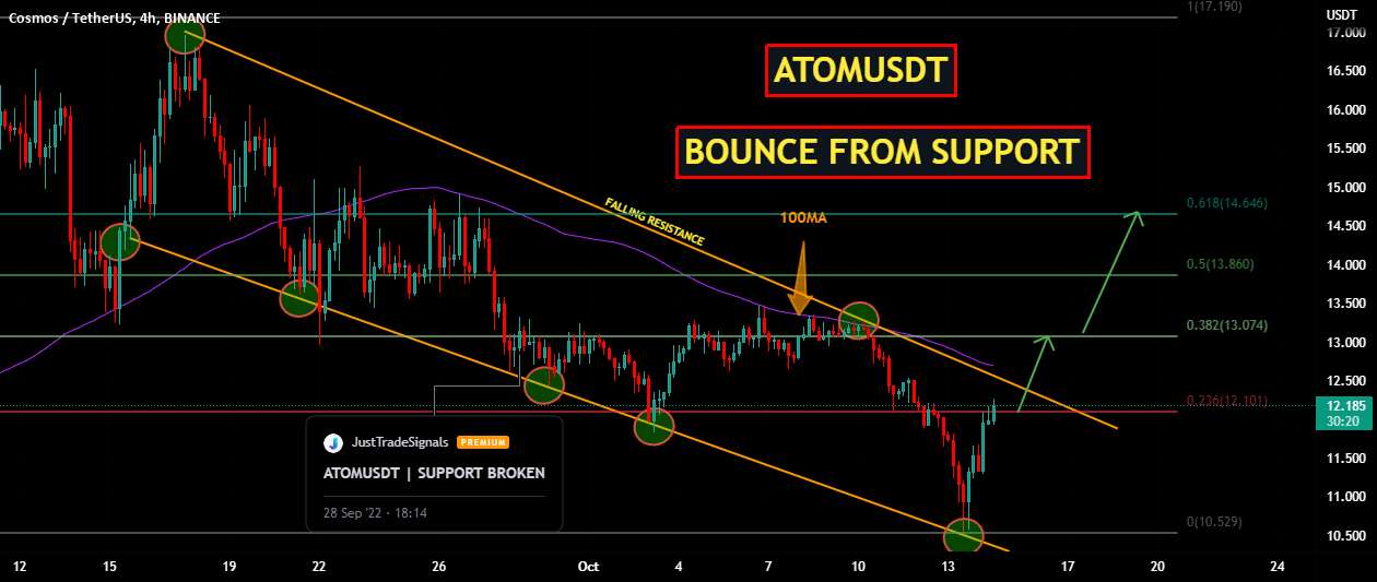  تحلیل کازماس - ATOMUSDT | گزاف گویی از پشتیبانی