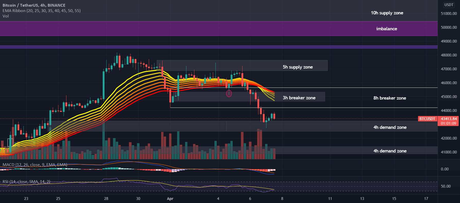 نمودار #BTCUSDT 4H