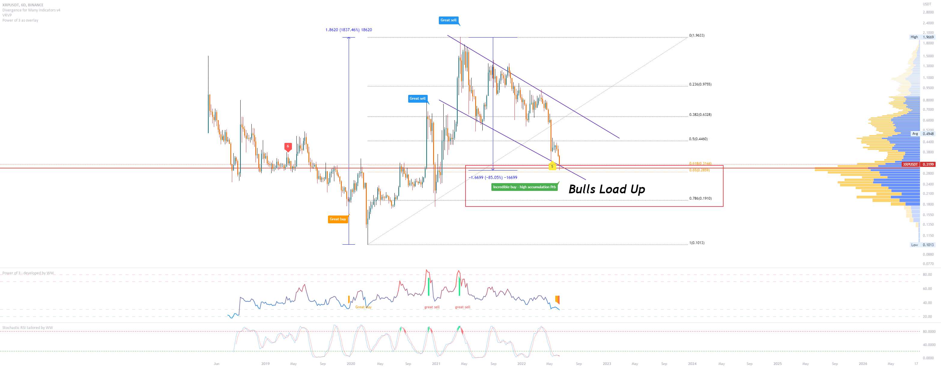 نادیده گرفتن سر و صدا. XRP در نهایت پمپ خواهد کرد. گاو نر بارگذاری می شود.