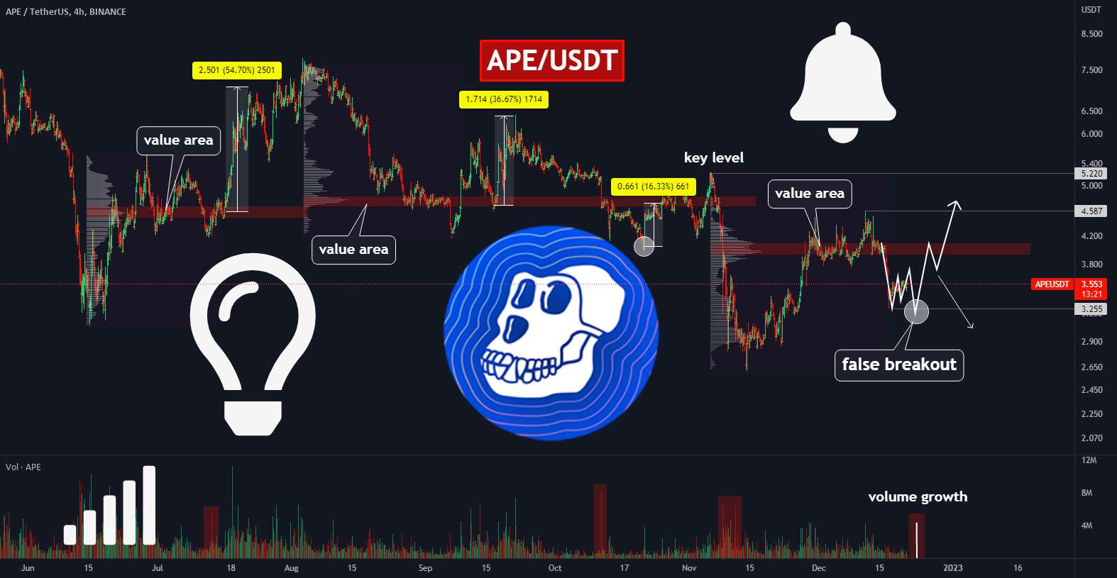  تحلیل ApeCoin - 🔥🚀میمون بعد از این انفجار کاذب به آسمان پرتاب خواهد شد