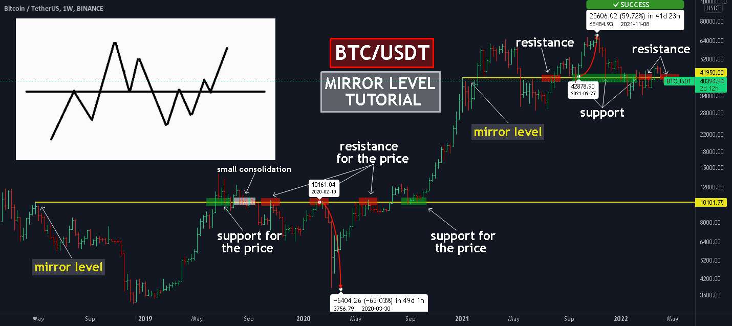  تحلیل بیت کوین - BTC: معاملات در سطح آینه واقعی! آموزش برای مبتدیان!