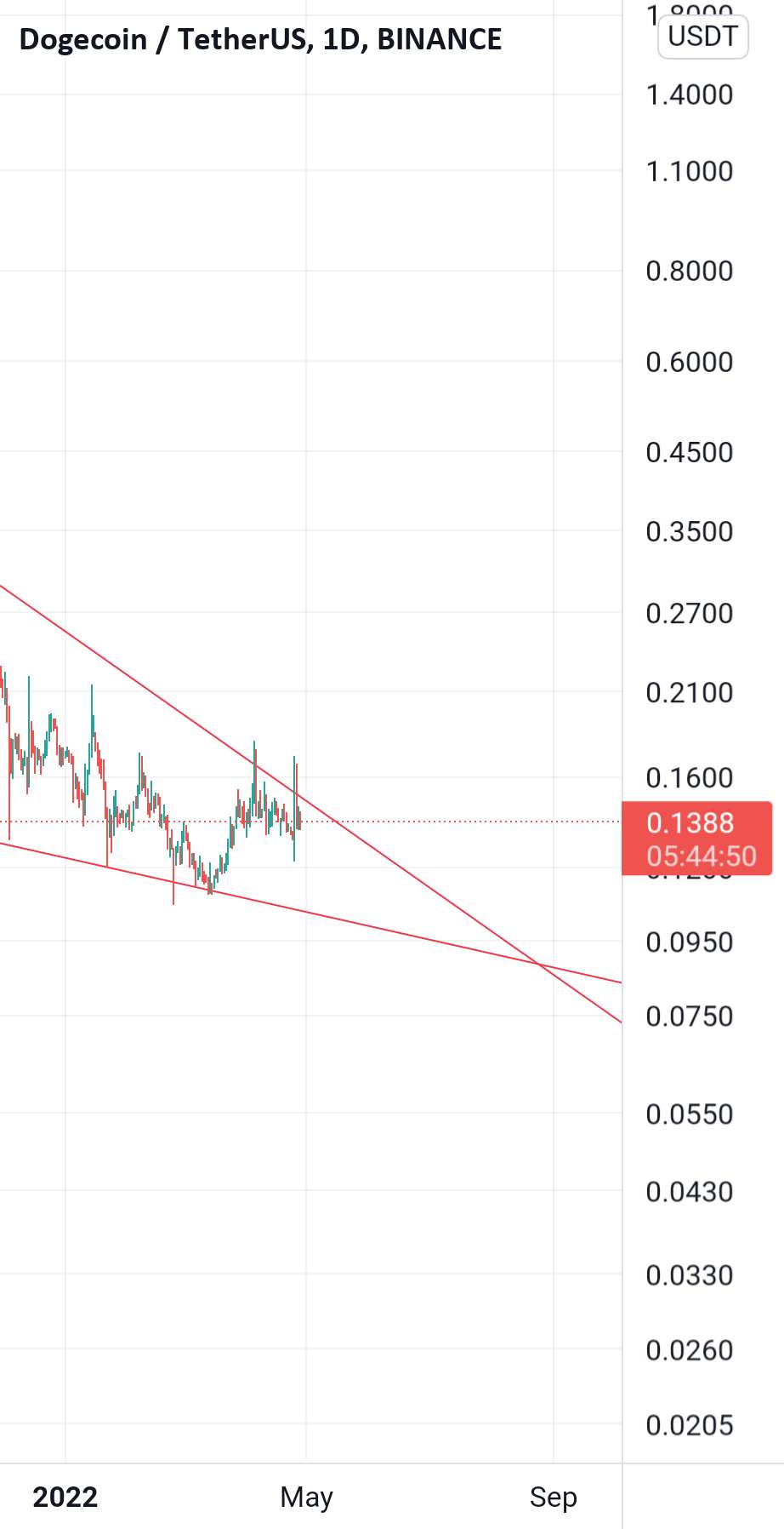  تحلیل دوج کوین - سگ🚀