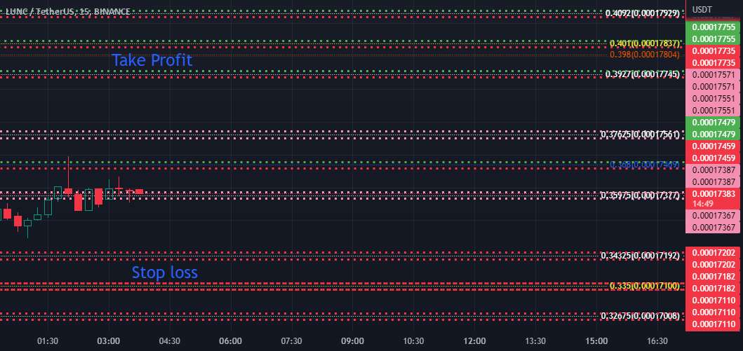 LUNC 15X LEVERAGED LONGTRUMPSMARKETHACK