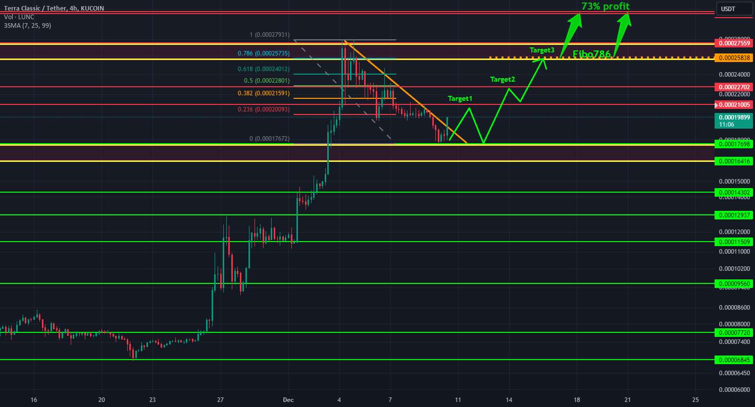  تحلیل Terra Classic - LUNCUSDT