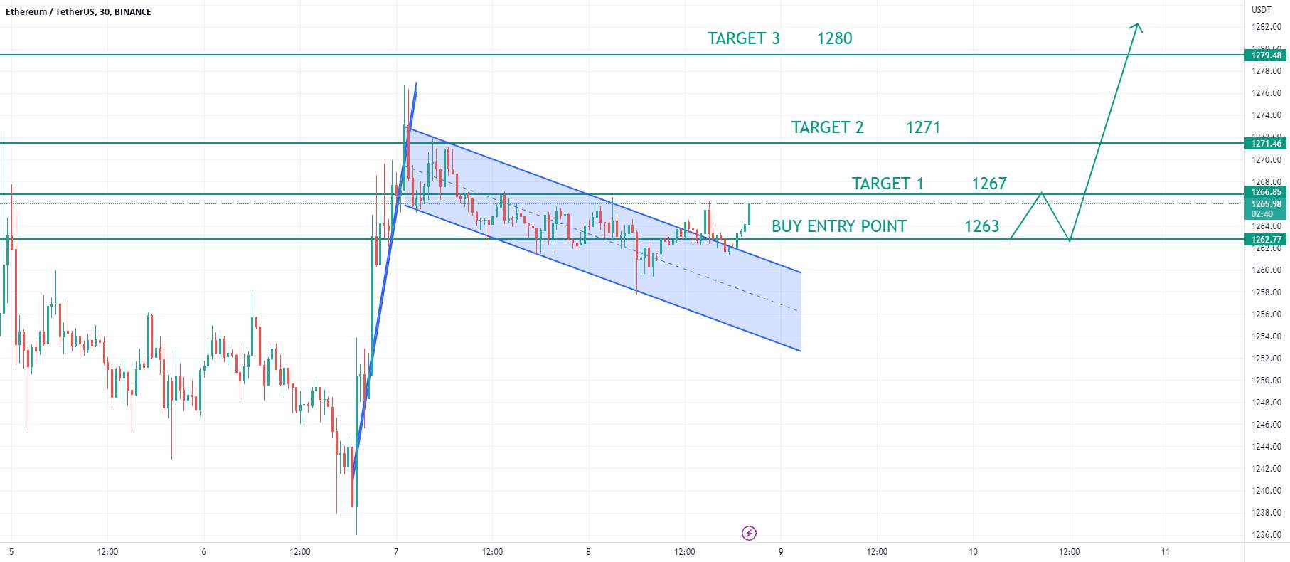 پرچم ETHEREUM BULL شکست