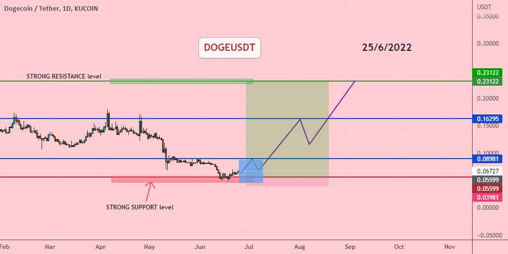  تحلیل دوج کوین - DOGEUSDT