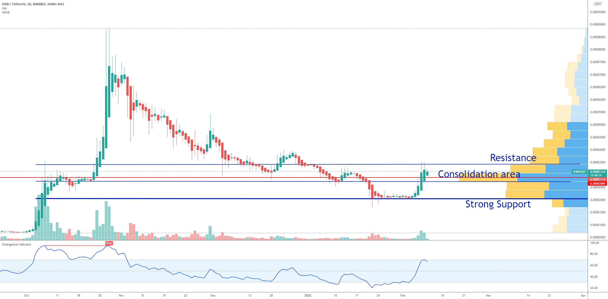  تحلیل شیبا - SHIBA INU Consolidation area