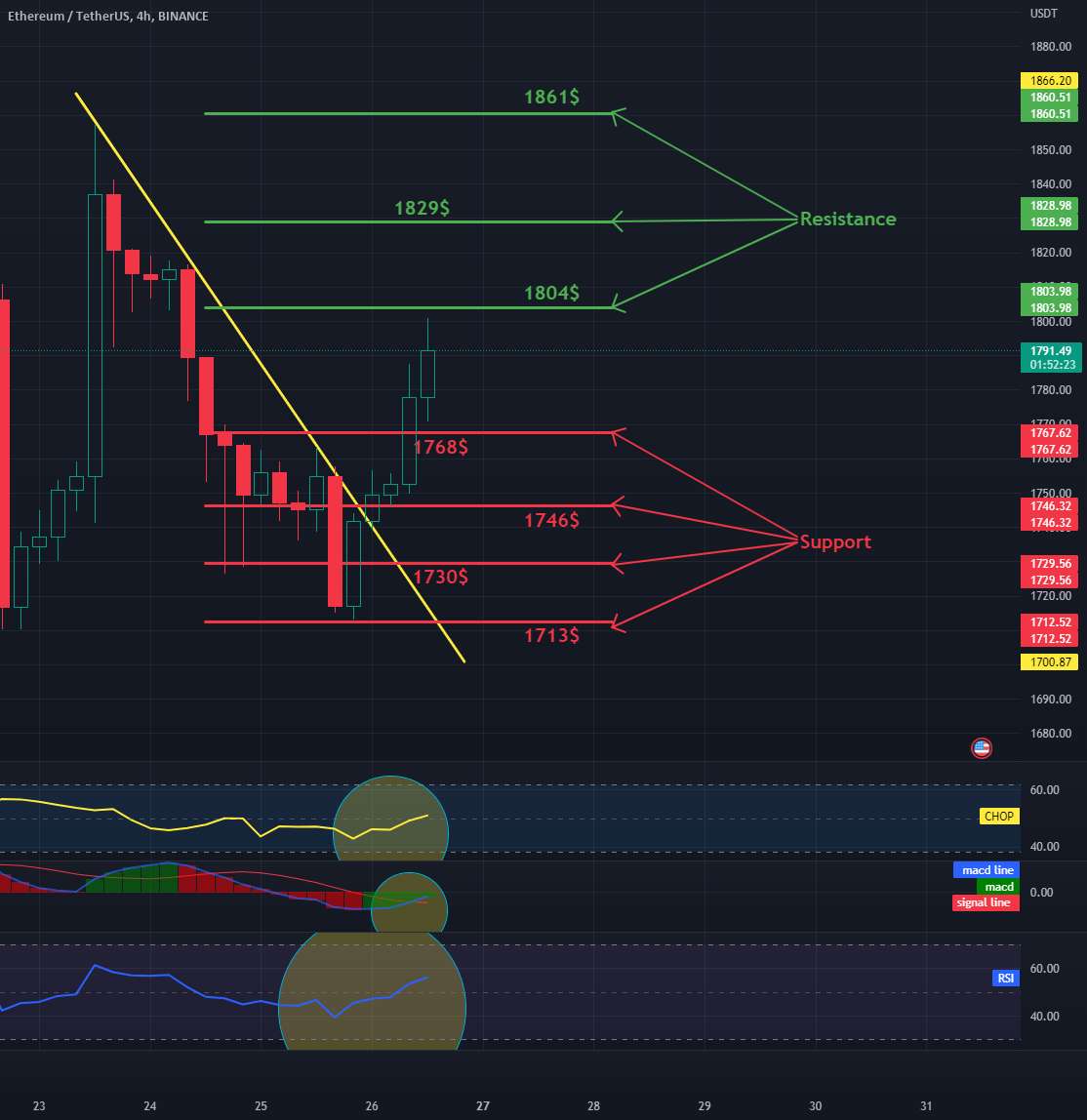 ETH 4HChart روزانه - مقاومت و پشتیبانی