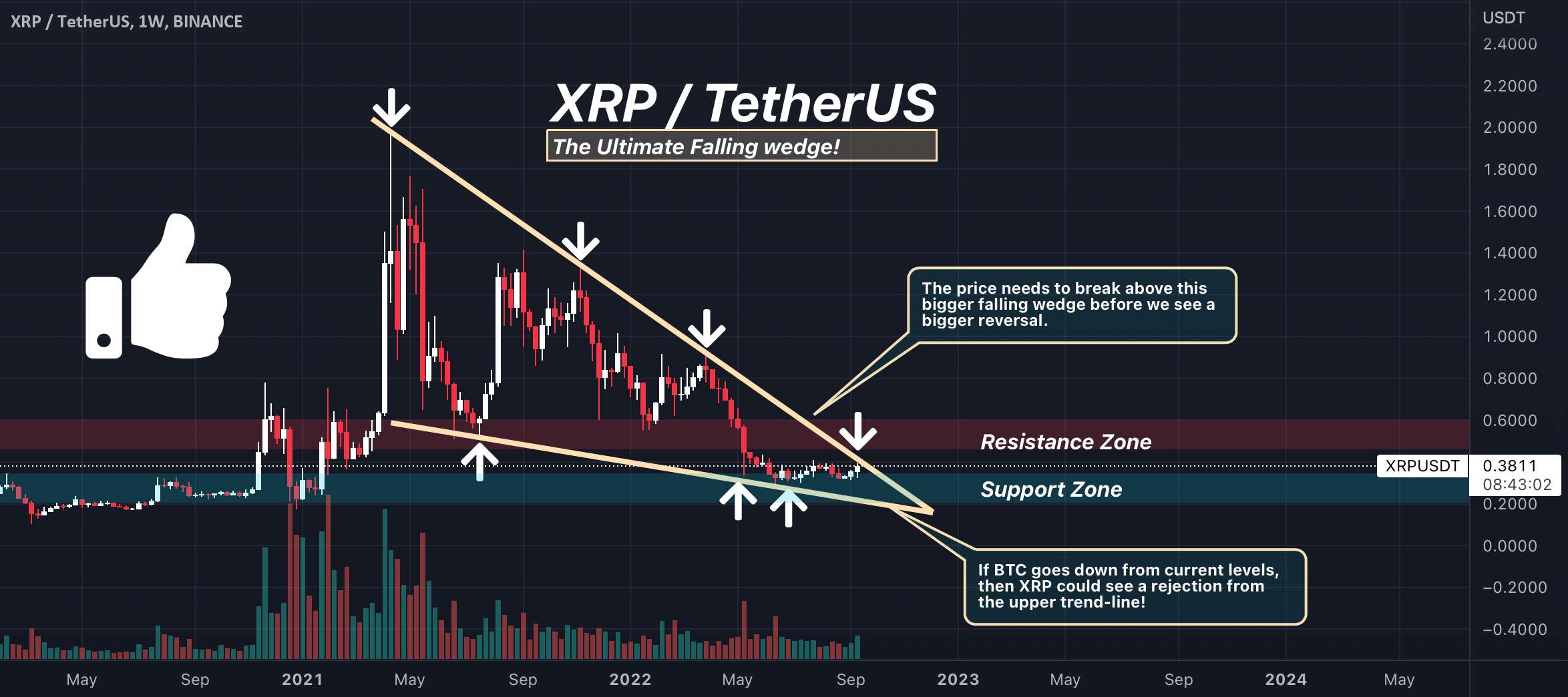  تحلیل ریپل - XRP - The Ultimate Falling Wedge!