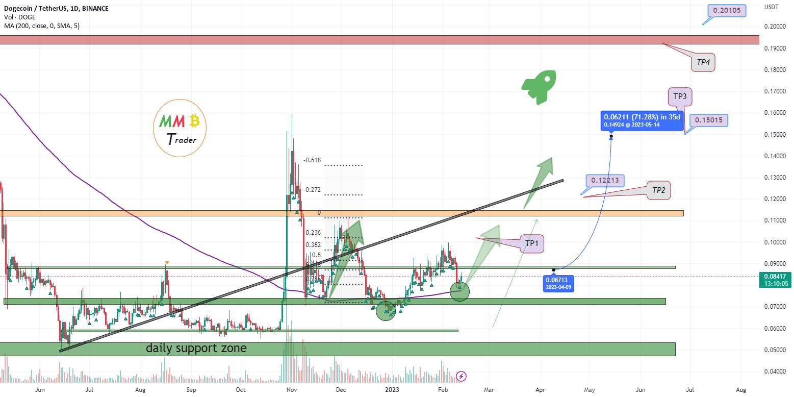 DOGEUSDT نزدیک به پشتیبانی عمده روزانه