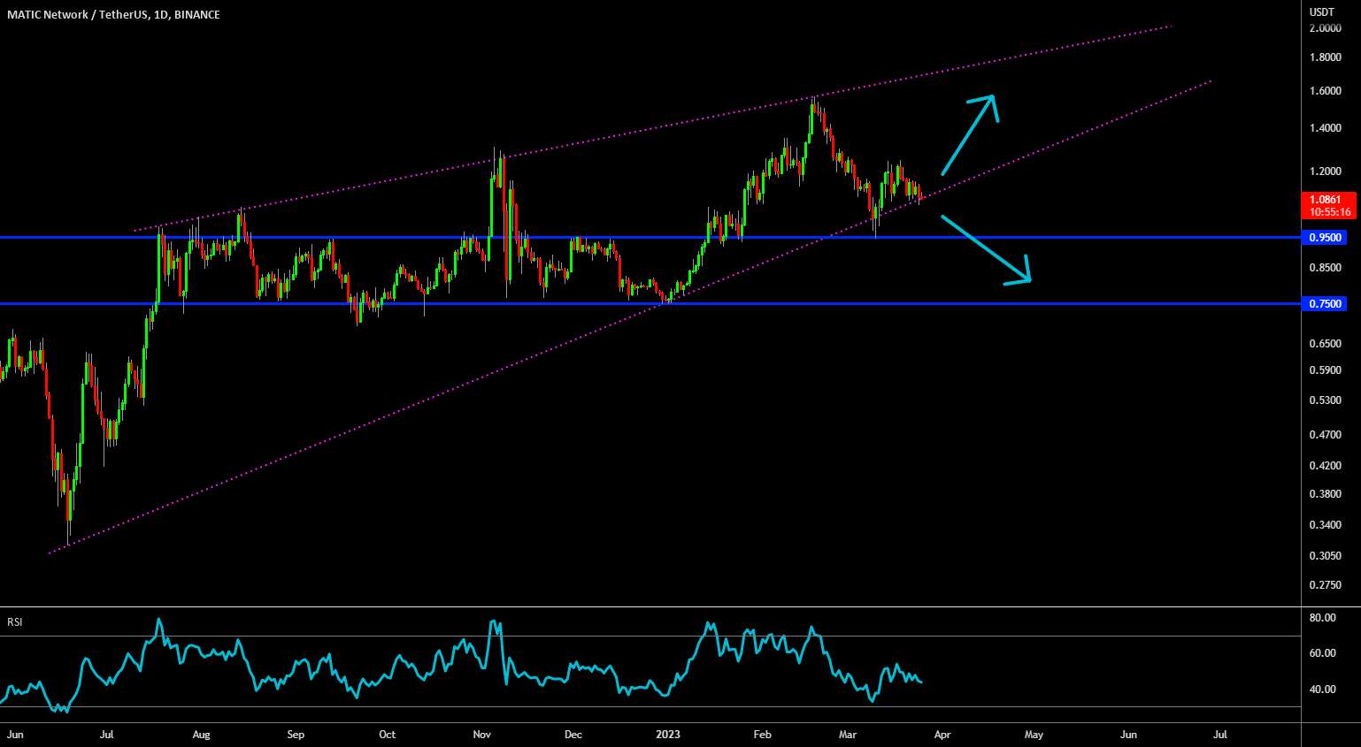 🔥 MATIC Rising Wedge: زمان شکستن نزولی است؟