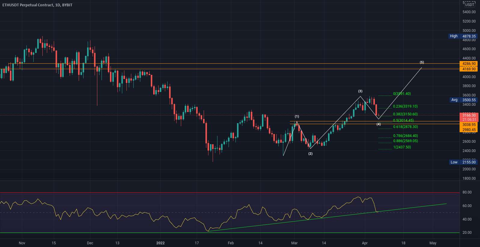  تحلیل اتریوم - ETH بعدی TA 4.2K