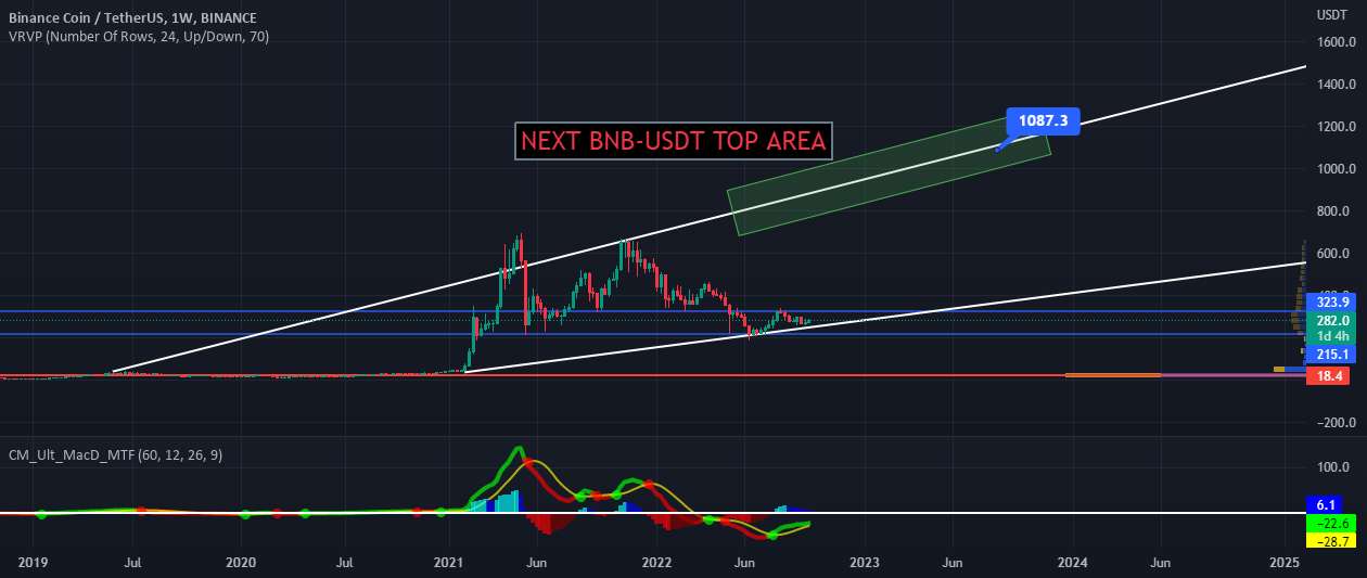  تحلیل بایننس کوین - BNB-USDT NEXT TOP + 1000 دلار