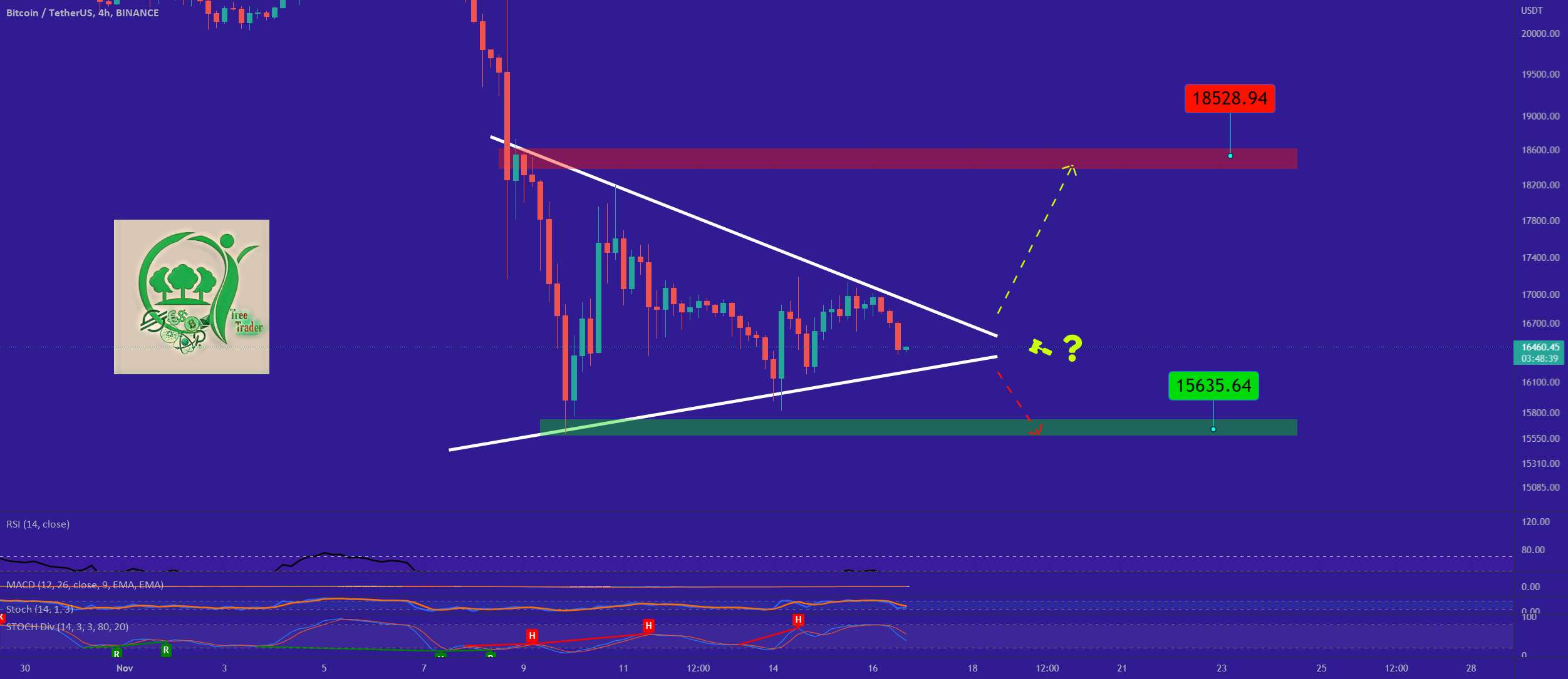  تحلیل بیت کوین - روند BTC به زودی مشخص می شود!