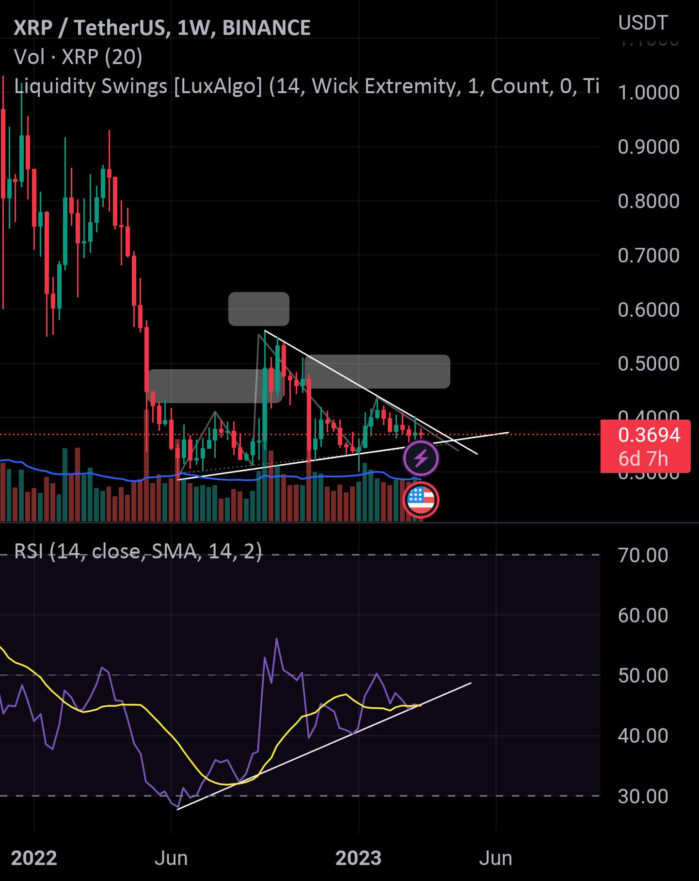 XRP و SVB یک رابطه بانکی دارند