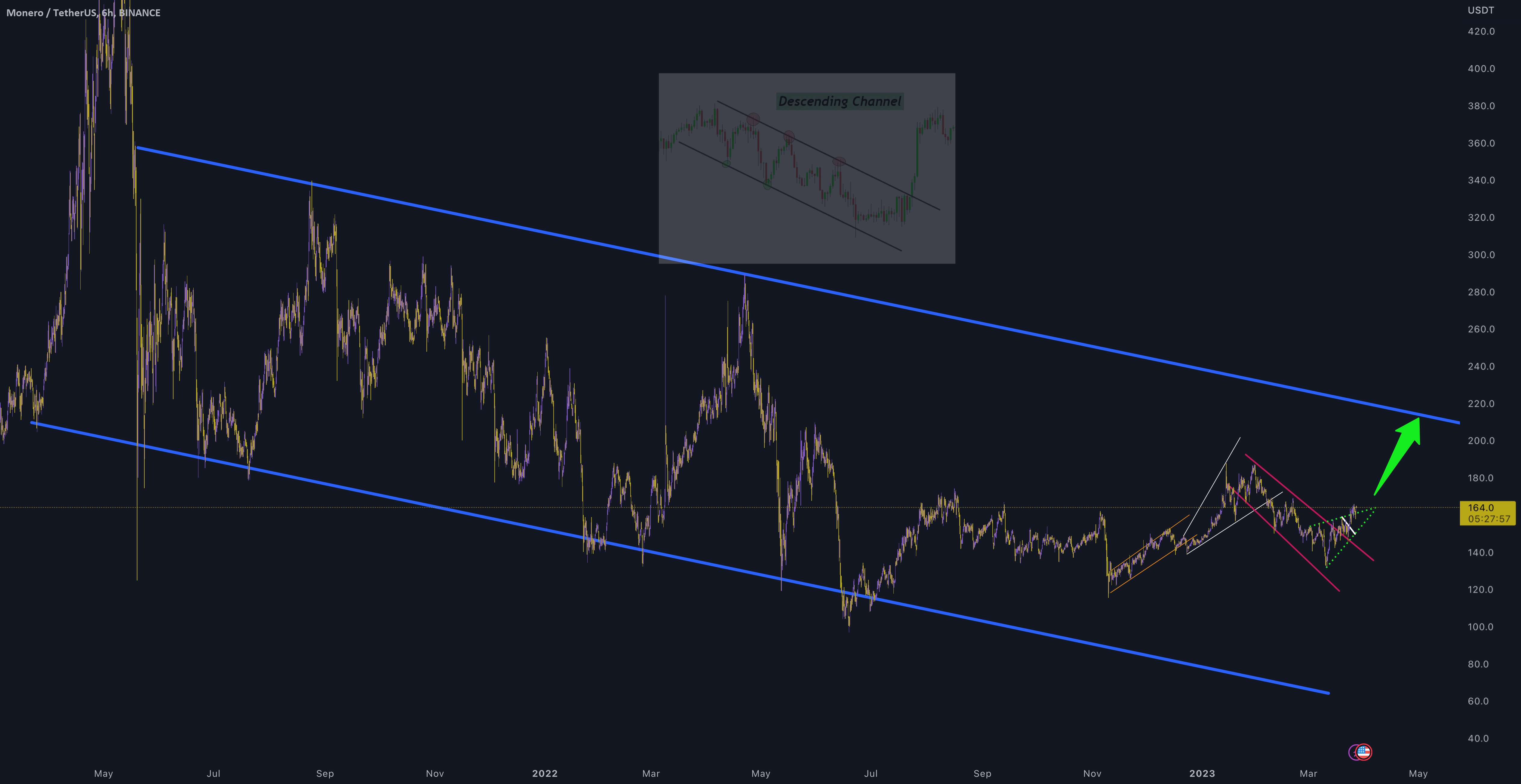 XMR/USDT