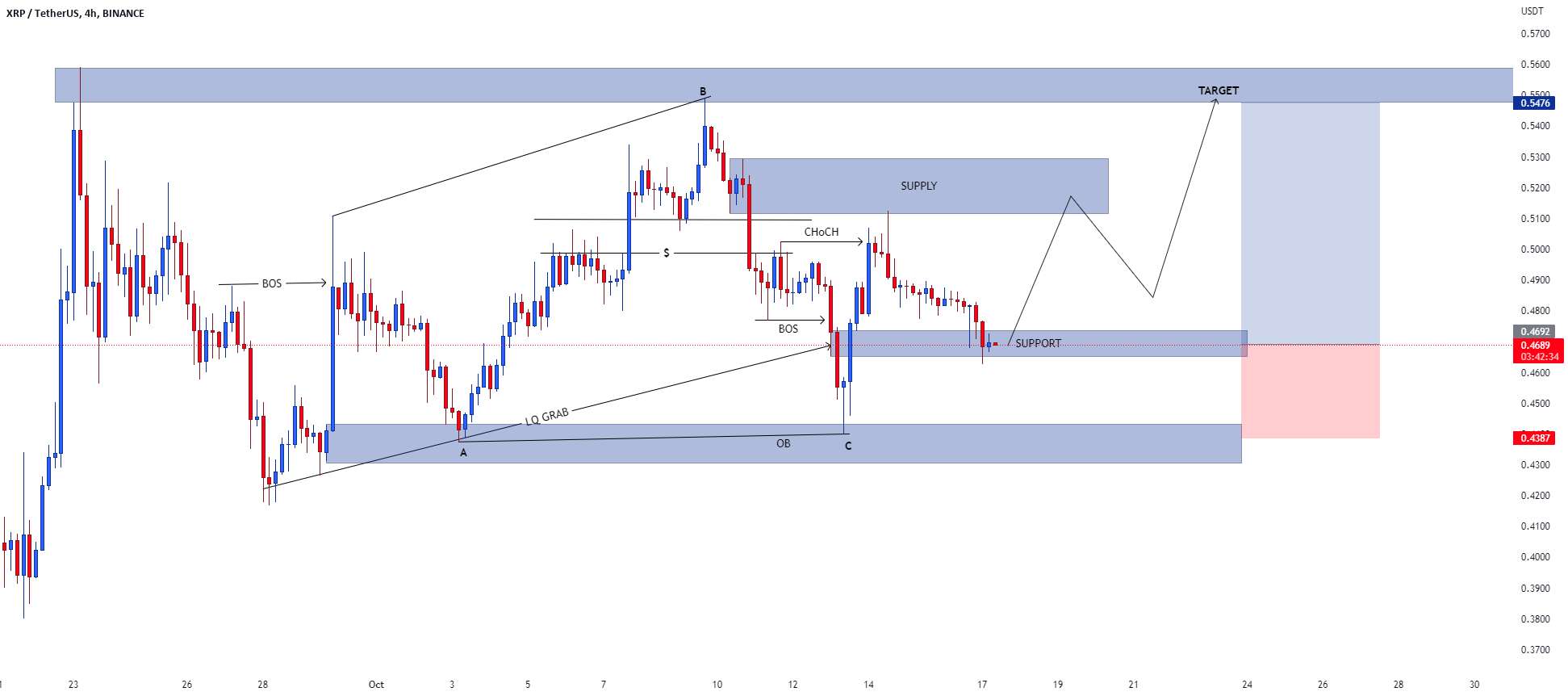  تحلیل ریپل - XRP / USDT LONG