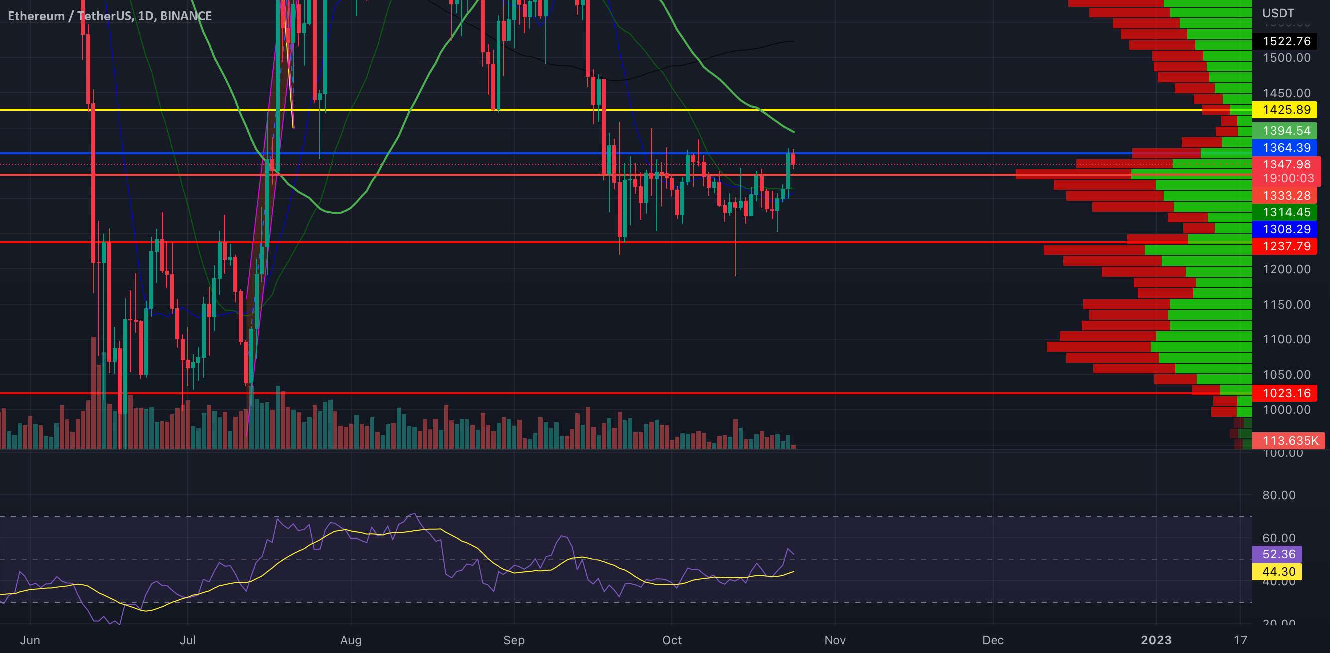 ETH کوتاه در 4 ساعت TF