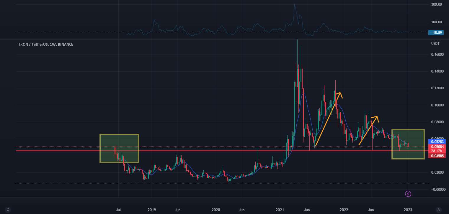  تحلیل ترون - TRON $TRX 8% شیرجه بینی می کشد!