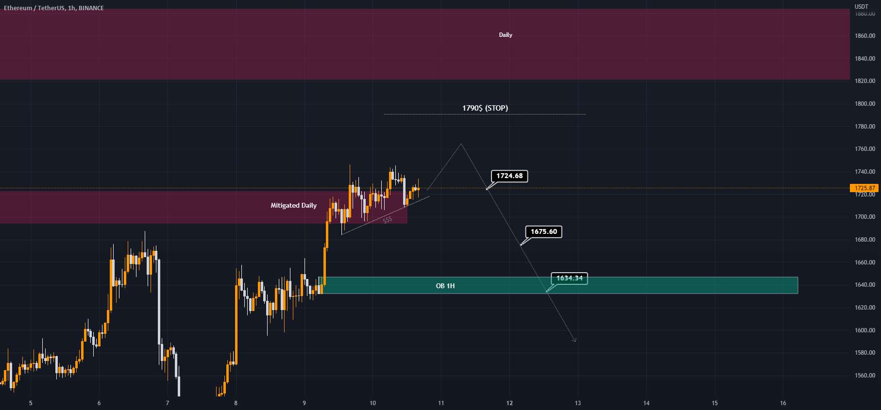  تحلیل اتریوم - راه اندازی جدید ETH/USDT 1H 😨