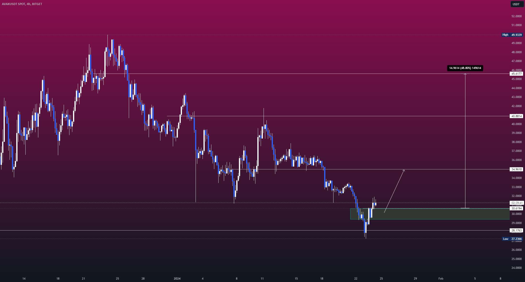 معکوس صعودی در چشم برای AVAX/USDT در Higher Time Fr