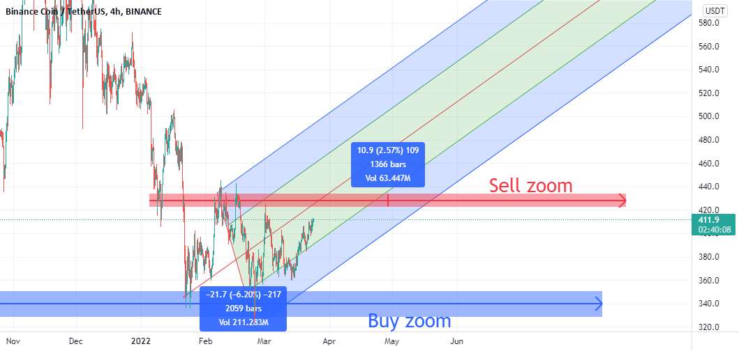  تحلیل بایننس کوین - سیگنال های BNBUSDT... بهترین زوم...