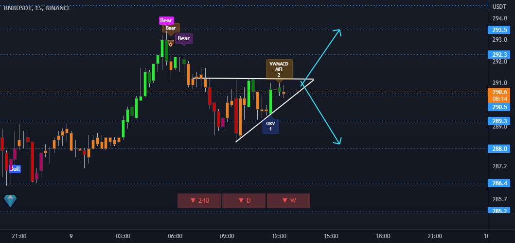  تحلیل بایننس کوین - BNB