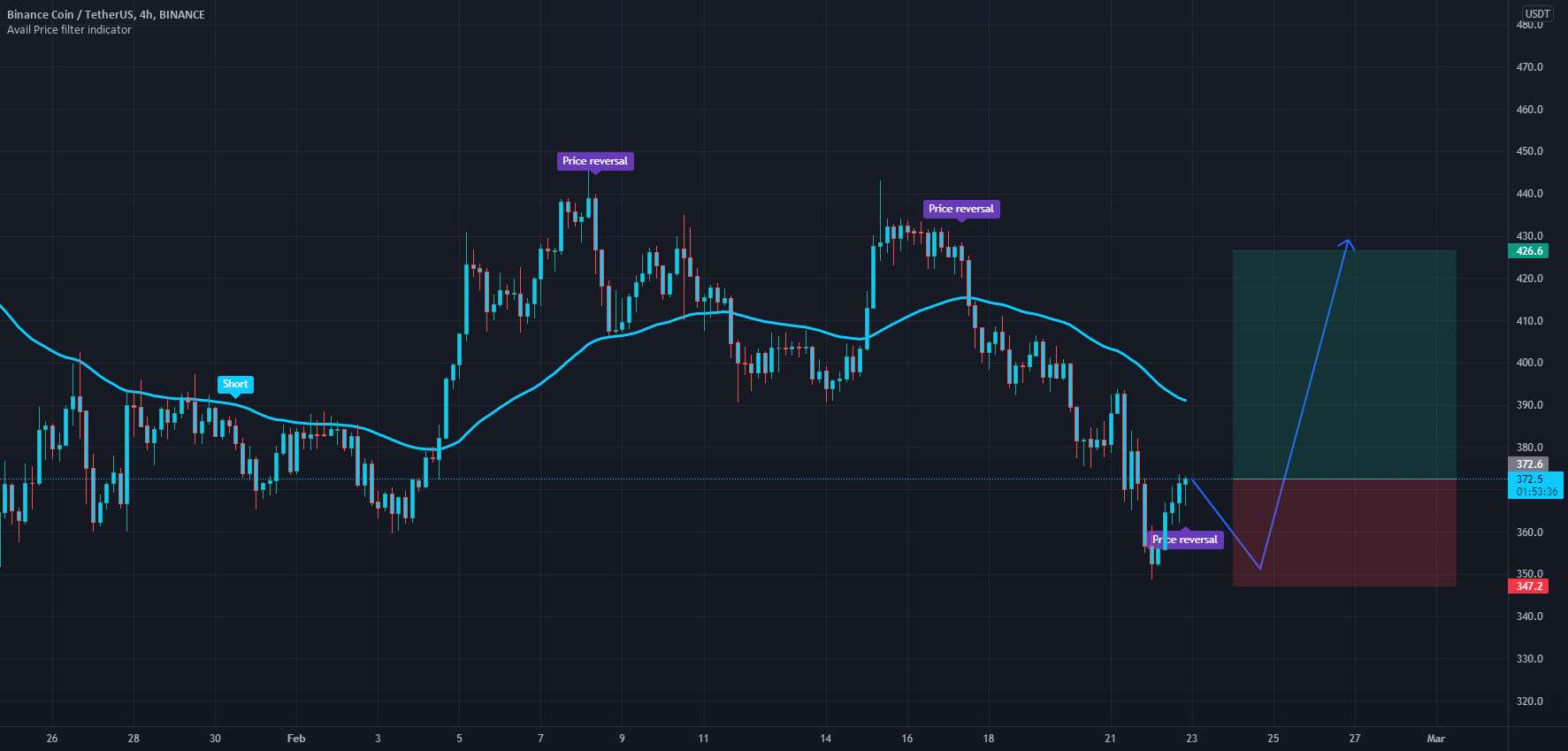  تحلیل بایننس کوین - BNB در حال افزایش است