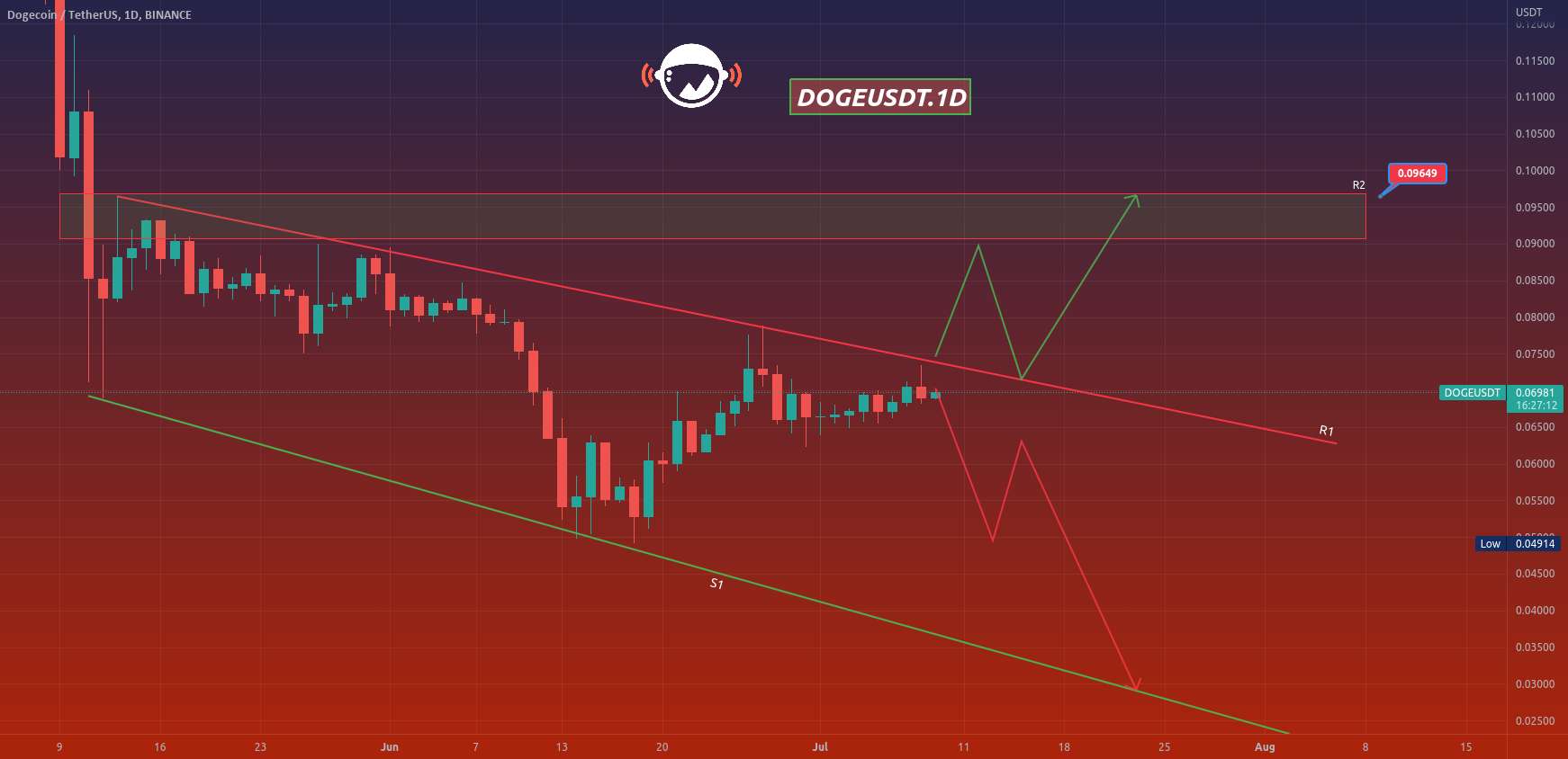  تحلیل دوج کوین - DOGEUSDT