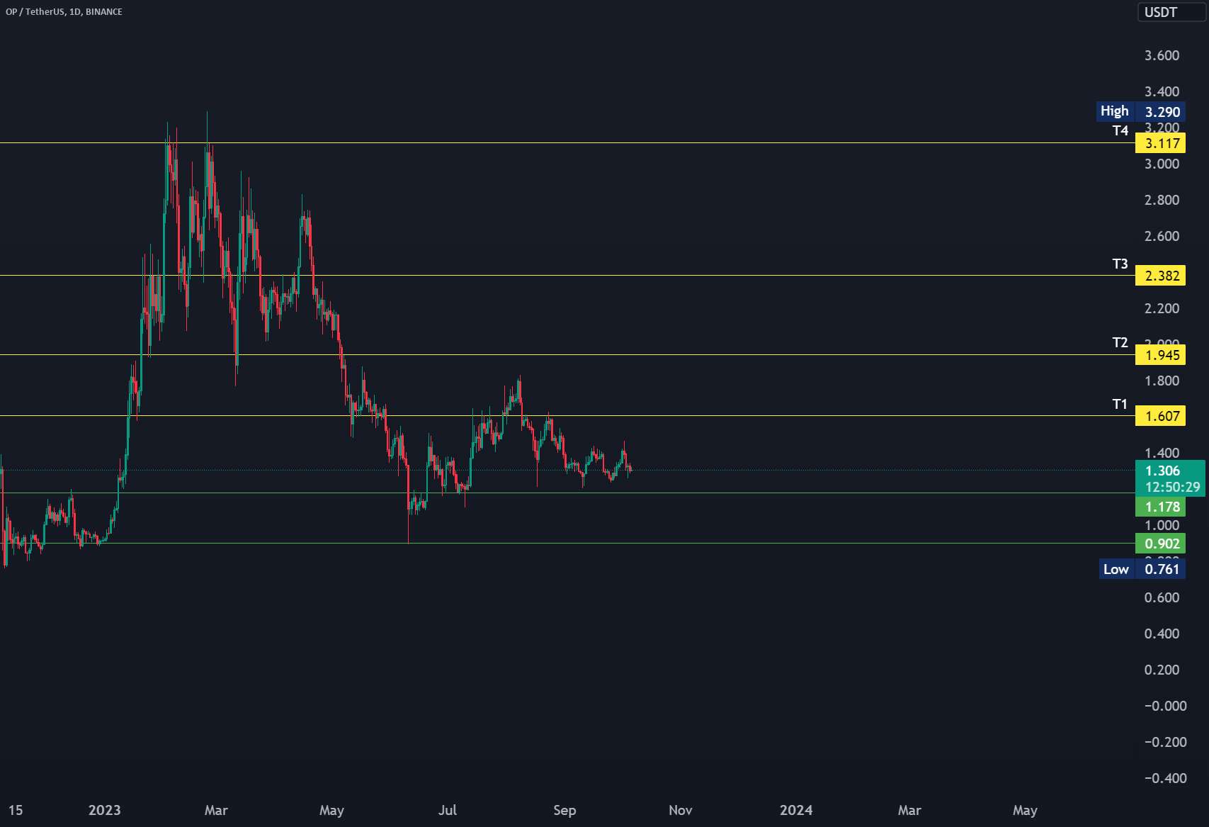  تحلیل Optimism - OP Next Support & Resistance