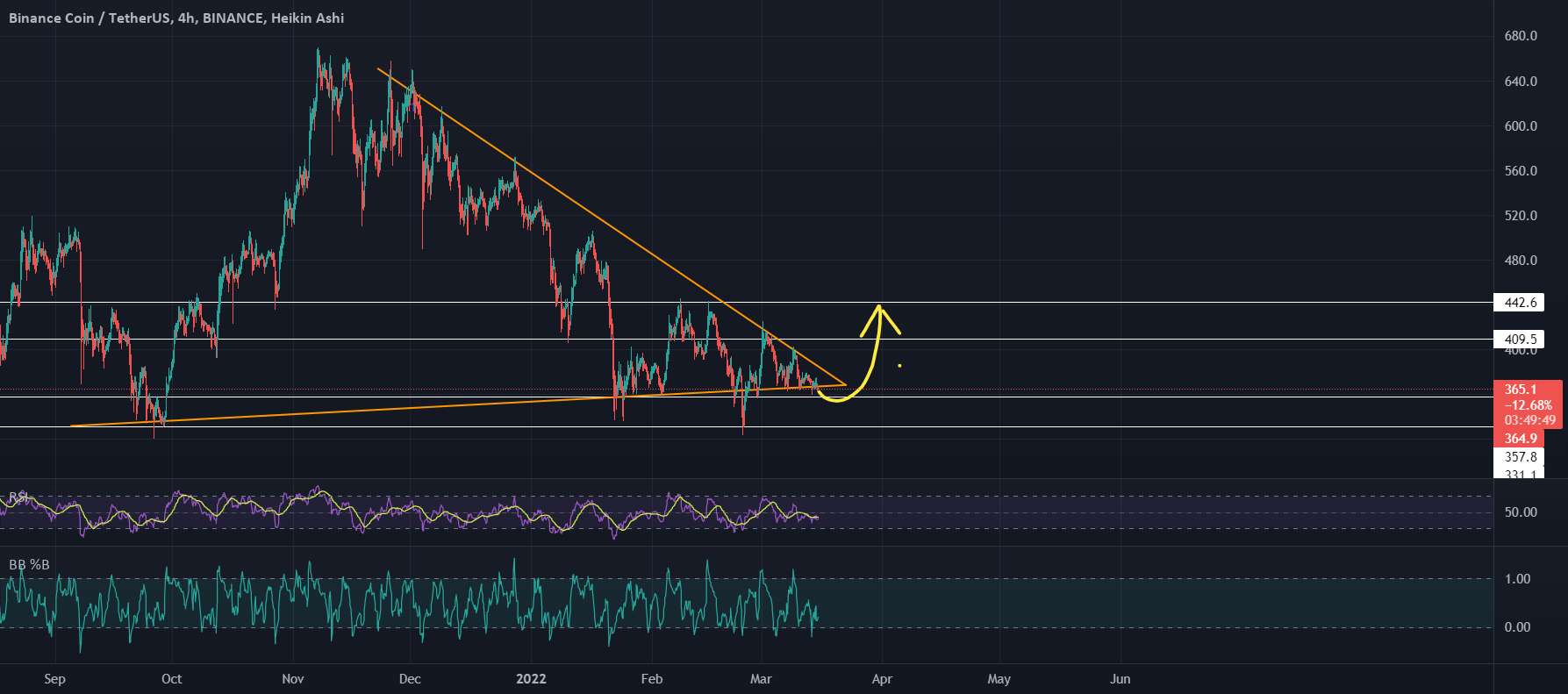  تحلیل بایننس کوین - BNB USDT CLEAR BREAKOUS TO THE UPSIDE.