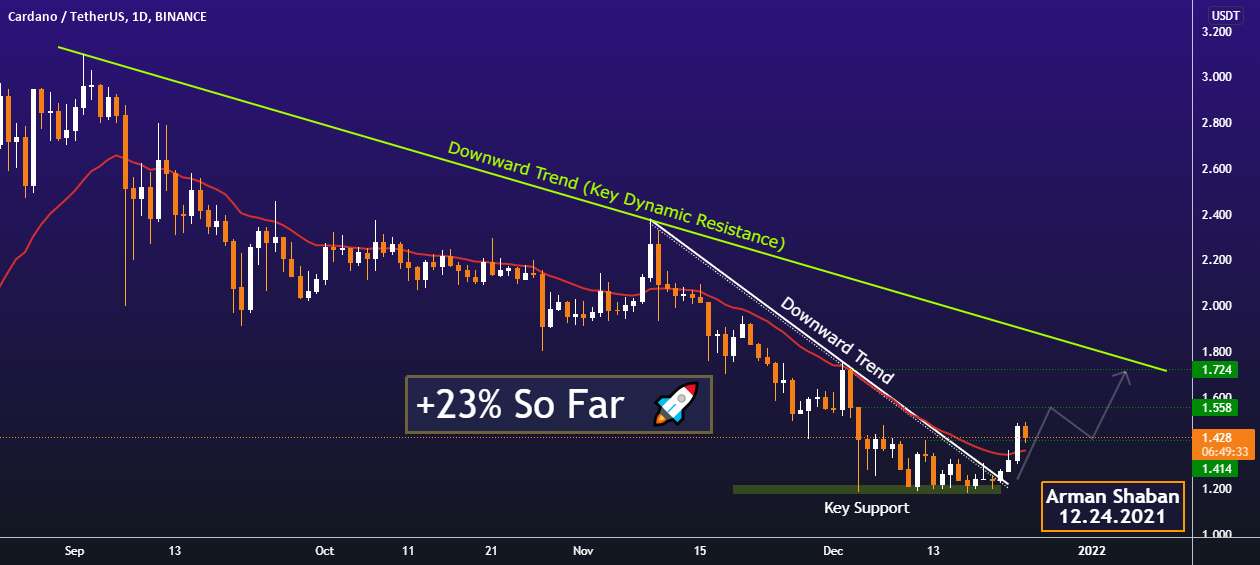  تحلیل کاردانو - CARDANO Daily TA : 12.24.21 : $ADA