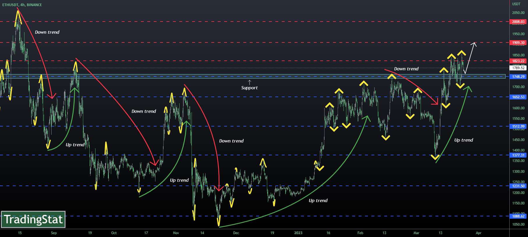 ✅TS ❕ ETHUSD: روند صعودی✅