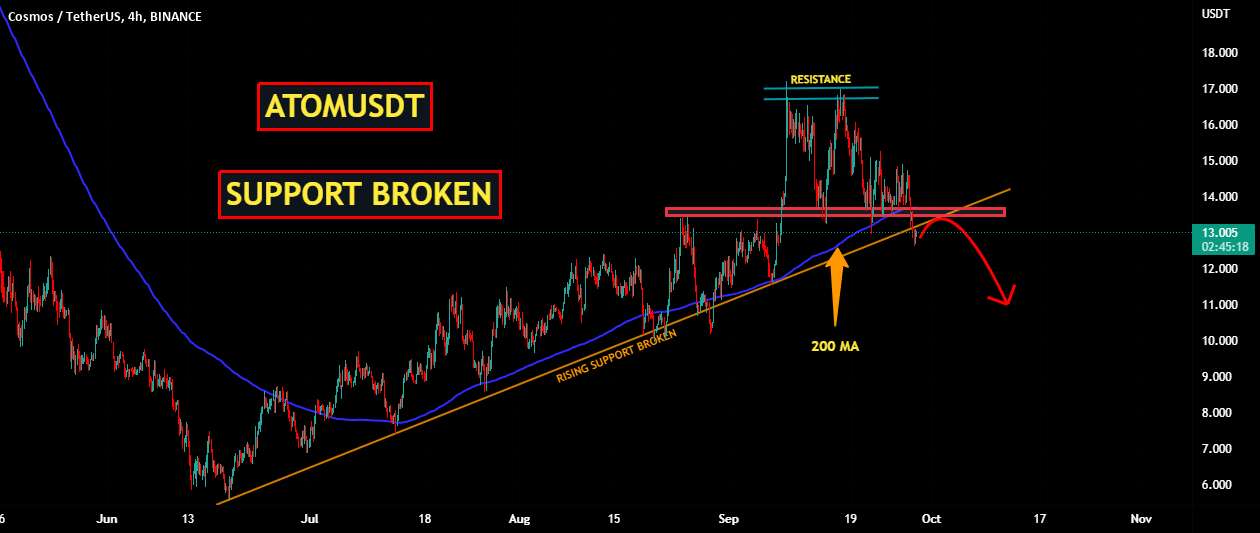 ATOMUSDT | پشتیبانی شکسته است