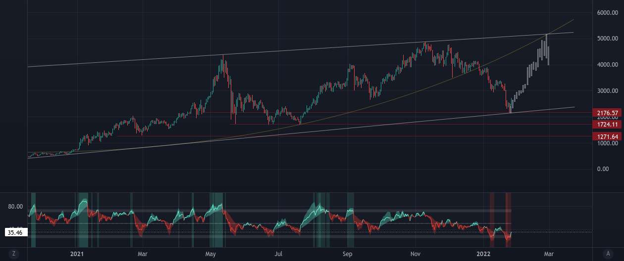 ETH USDT